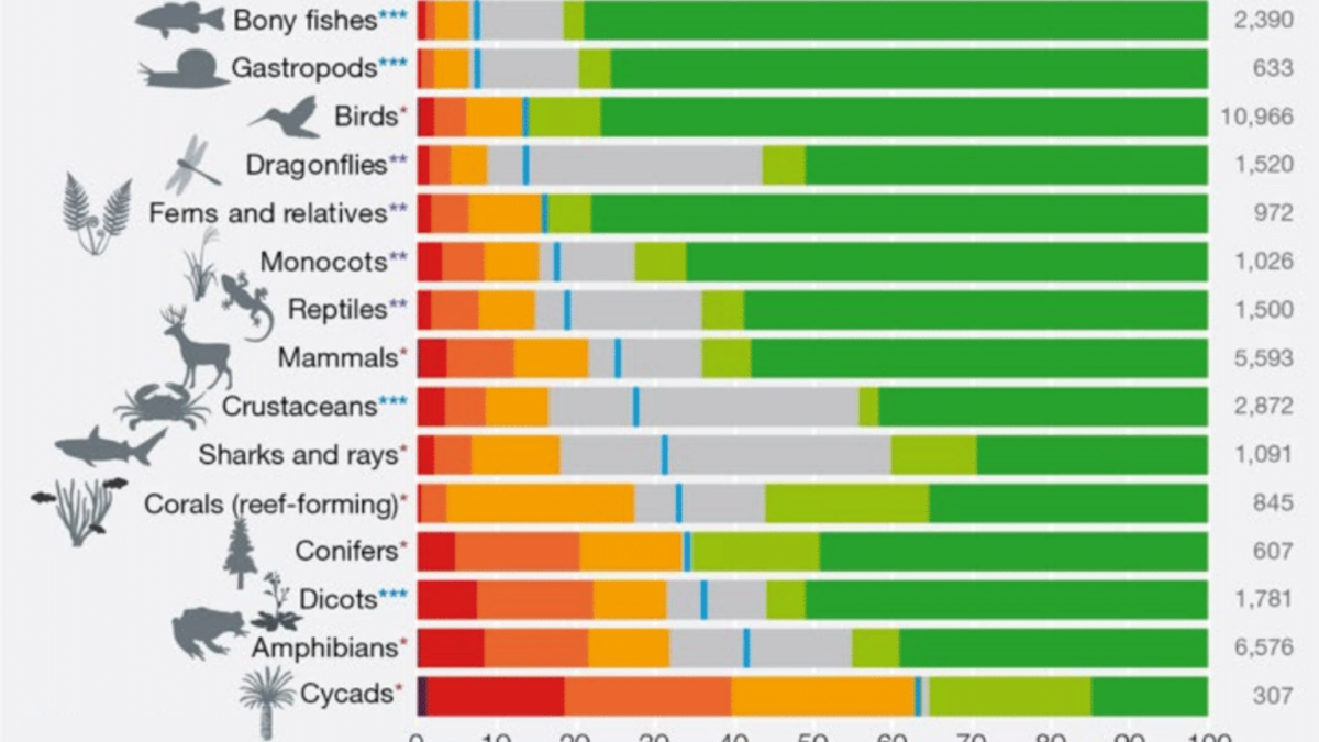 Global-extinction-risk-in-different-species-groups-IPBES-2019-featured ...